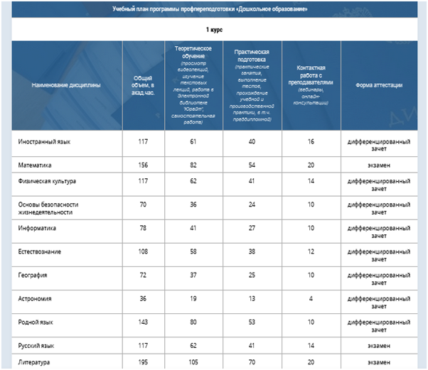 Сколько времени занимает учеба в &laquo;НСПК&raquo;?